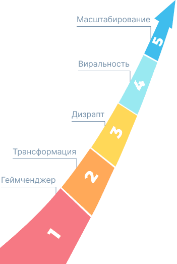 создание экспоненциальных продуктов